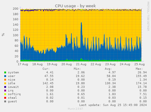 CPU usage