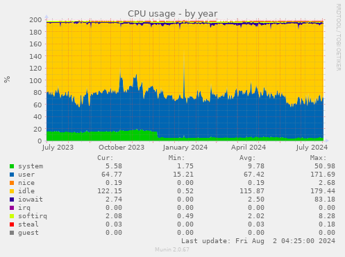 CPU usage