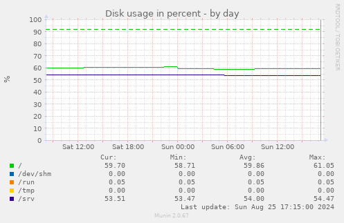 Disk usage in percent