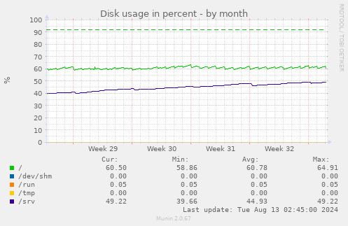 Disk usage in percent