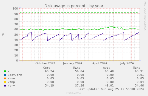 Disk usage in percent