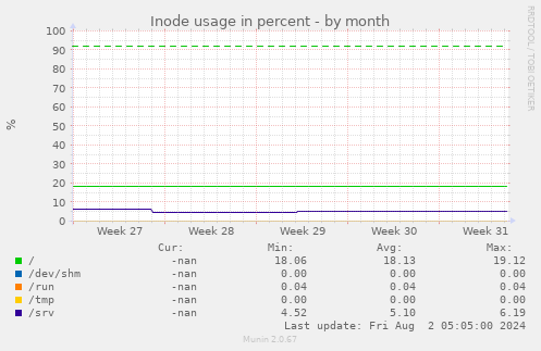 Inode usage in percent