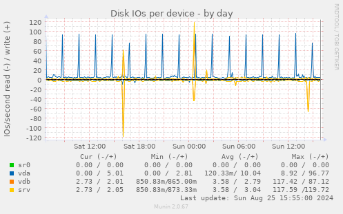 Disk IOs per device