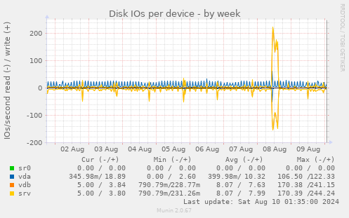 Disk IOs per device