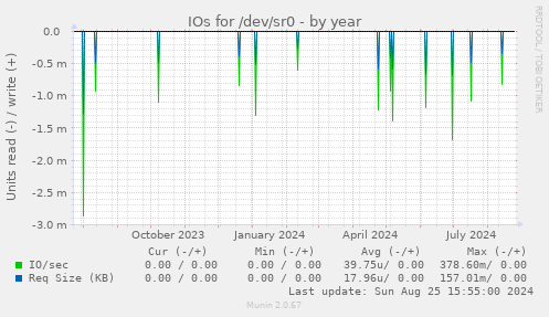 IOs for /dev/sr0