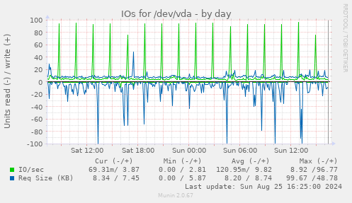 IOs for /dev/vda