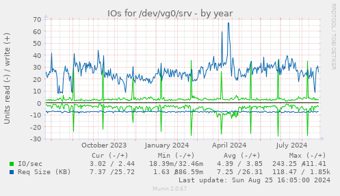 IOs for /dev/vg0/srv