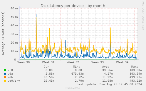 Disk latency per device