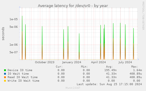 Average latency for /dev/sr0