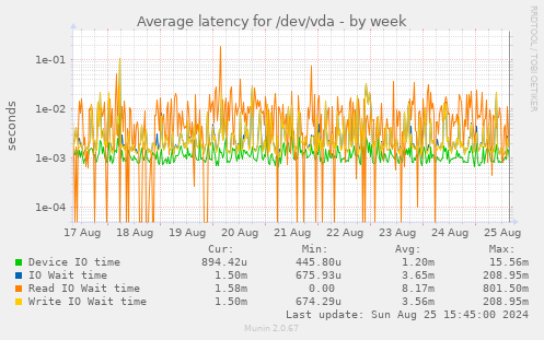 Average latency for /dev/vda