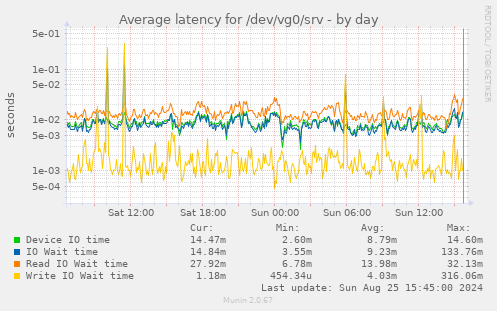 Average latency for /dev/vg0/srv