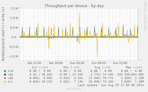 Throughput per device