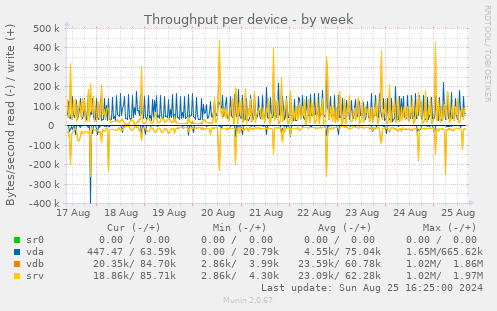 Throughput per device