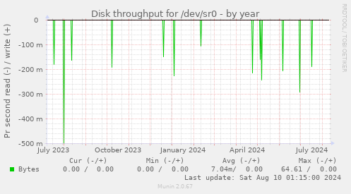 Disk throughput for /dev/sr0