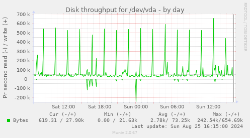 Disk throughput for /dev/vda