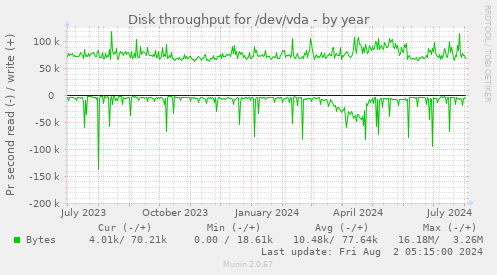 Disk throughput for /dev/vda