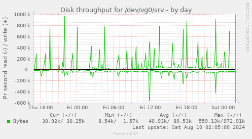 Disk throughput for /dev/vg0/srv