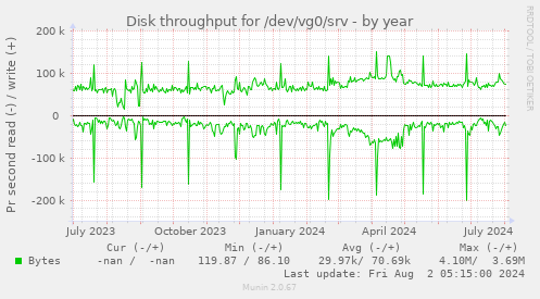 Disk throughput for /dev/vg0/srv