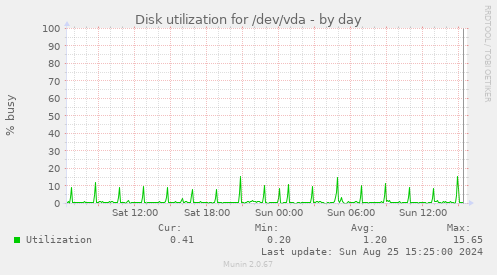 Disk utilization for /dev/vda