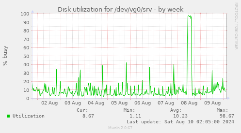 Disk utilization for /dev/vg0/srv