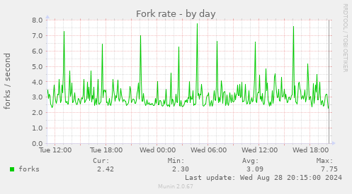 Fork rate