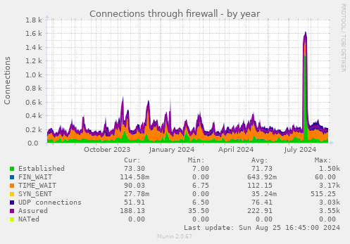 Connections through firewall