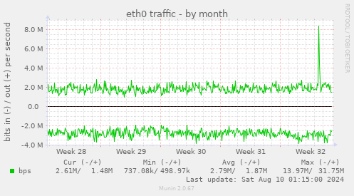 eth0 traffic