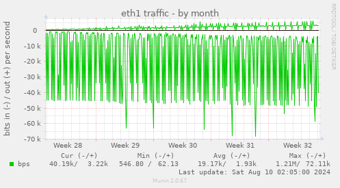 eth1 traffic