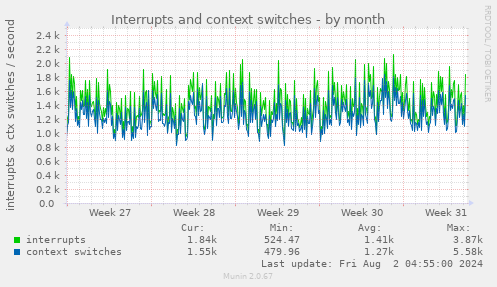 Interrupts and context switches