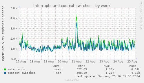 Interrupts and context switches