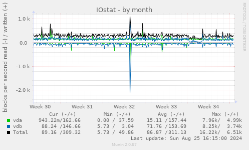 IOstat