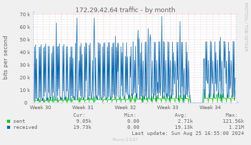 172.29.42.64 traffic