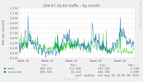 209.87.16.64 traffic