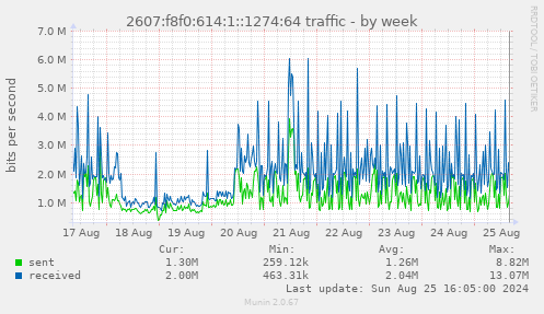 2607:f8f0:614:1::1274:64 traffic