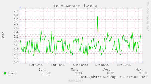 Load average