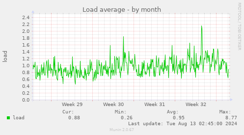 Load average