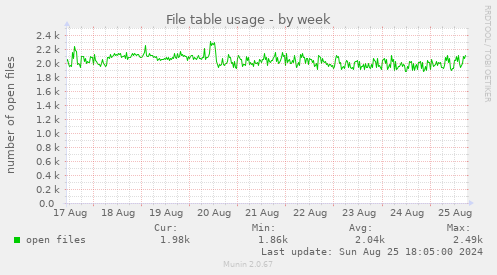 File table usage