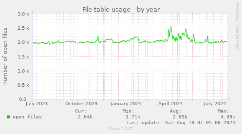 File table usage