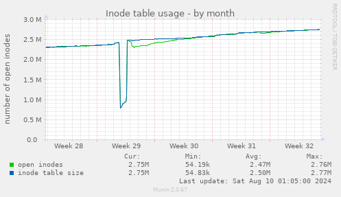 Inode table usage