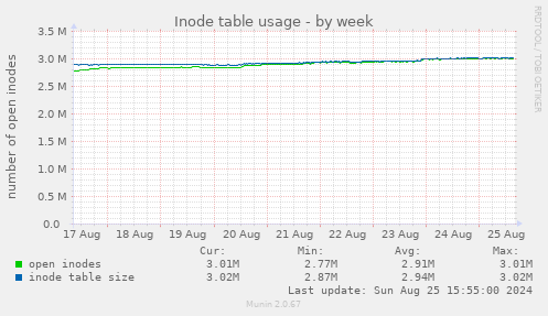 Inode table usage