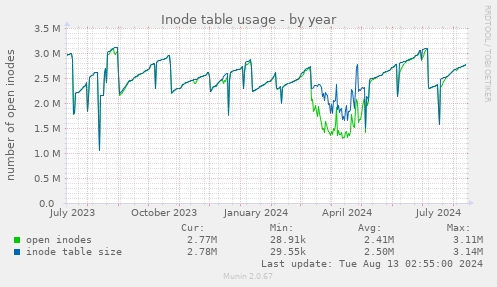 Inode table usage