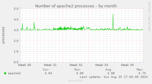 Number of apache2 processes