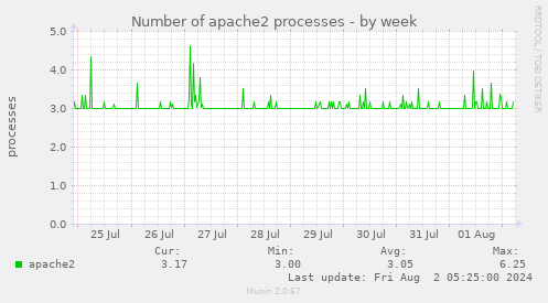 Number of apache2 processes