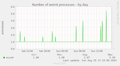 Number of exim4 processes