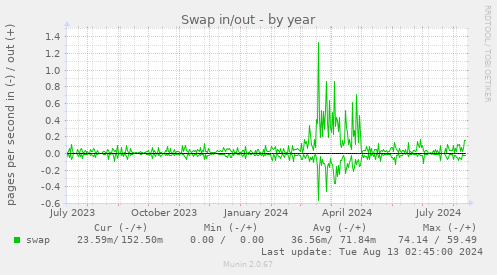 Swap in/out