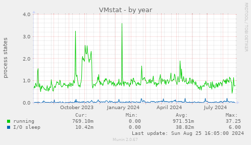 VMstat