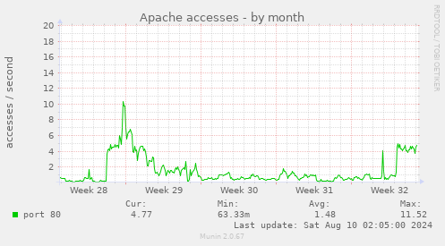 Apache accesses