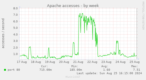 Apache accesses