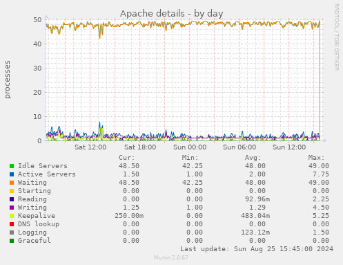 Apache details