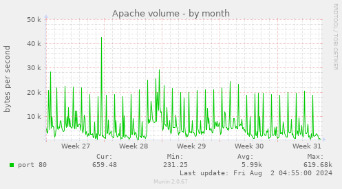 Apache volume